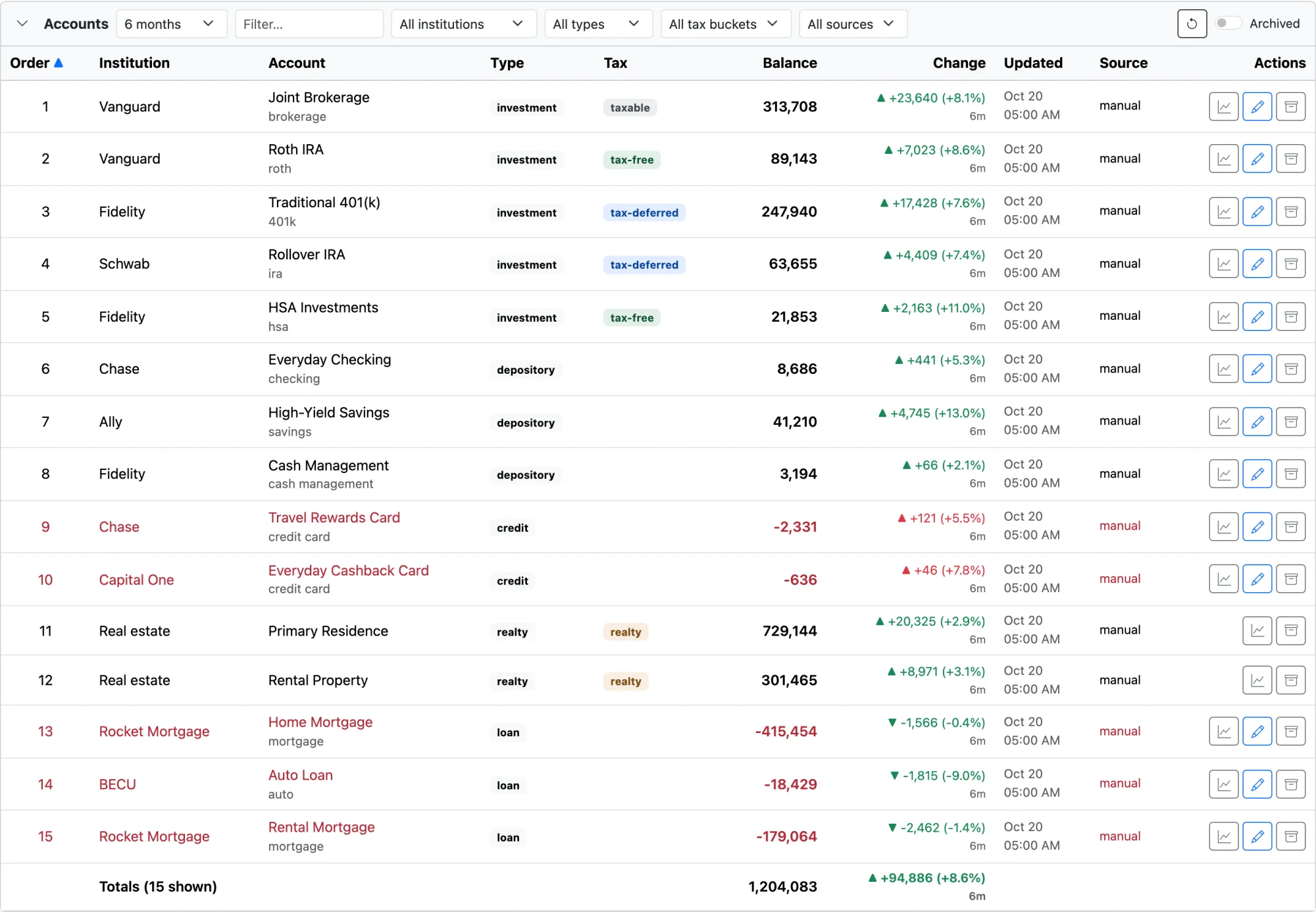 Accounts table listing fifteen accounts (brokerage, retirement, bank, credit card, real estate, and loans) with balances, six-month change, and a net total of $1,204,083