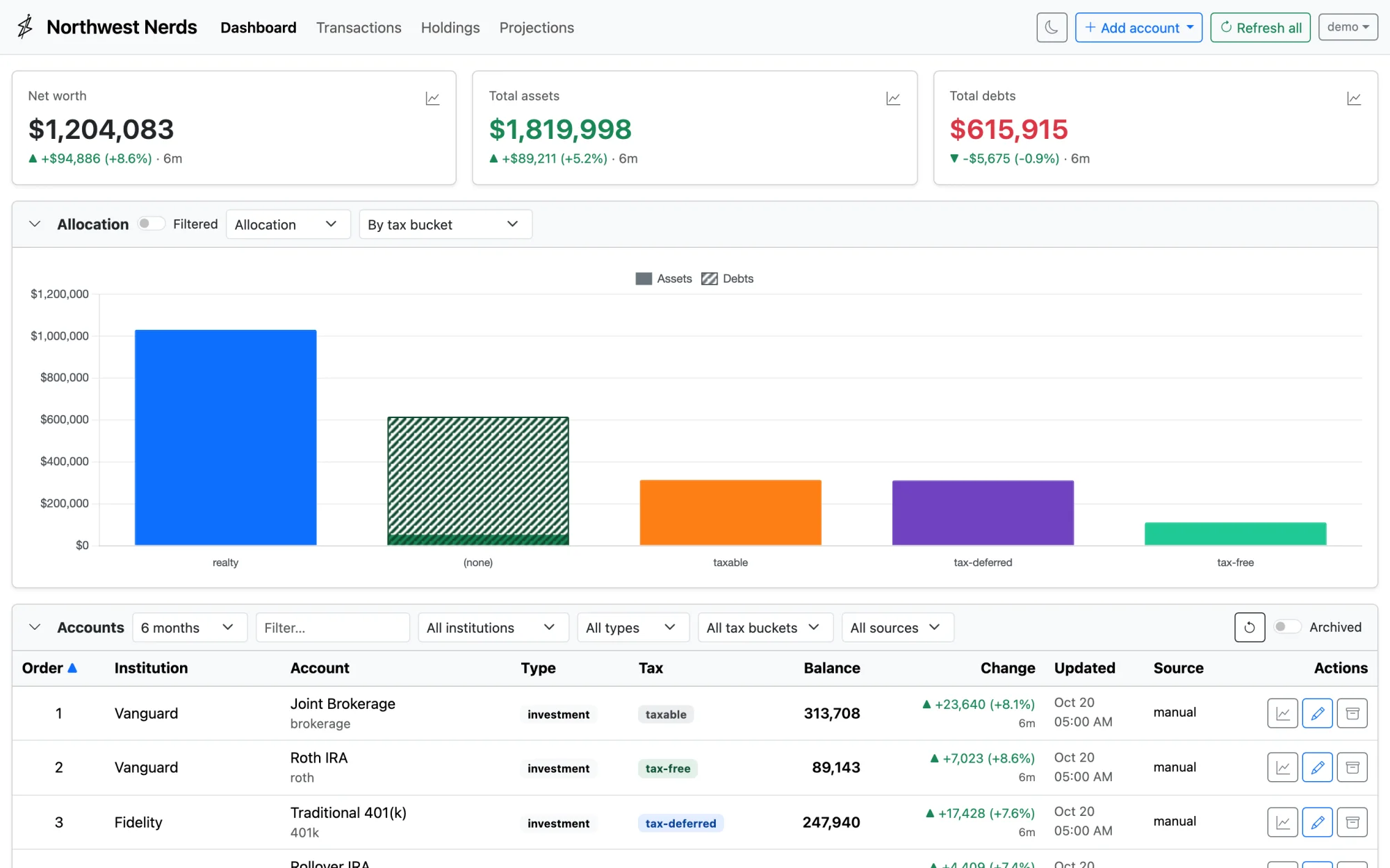 Personal Finance dashboard showing net worth of $1,204,083, total assets, total debts, an allocation chart by tax bucket, and a table of accounts