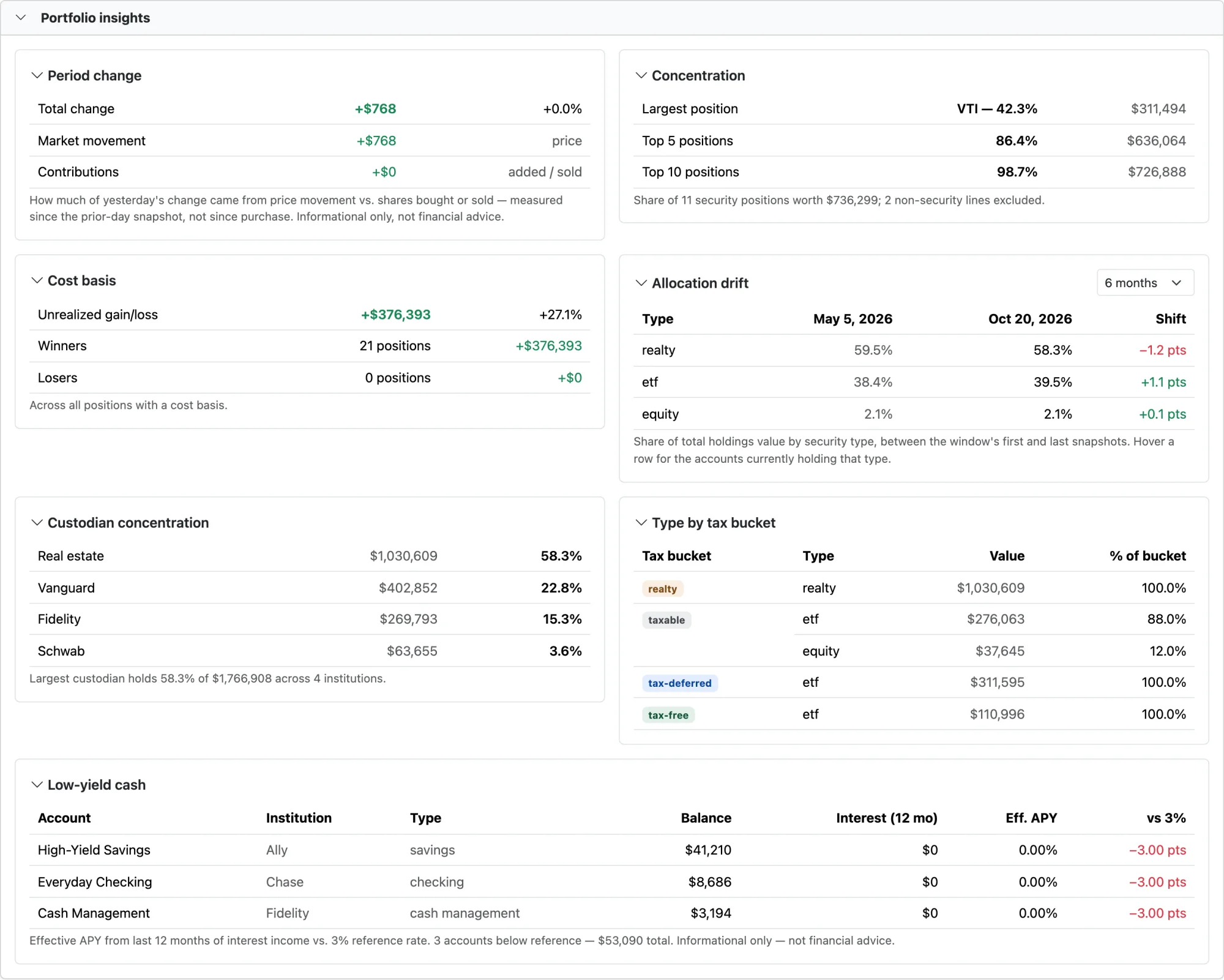 Portfolio insights: period change, concentration of top positions, cost basis gains, allocation drift, custodian concentration, security type by tax bucket, and low-yield cash