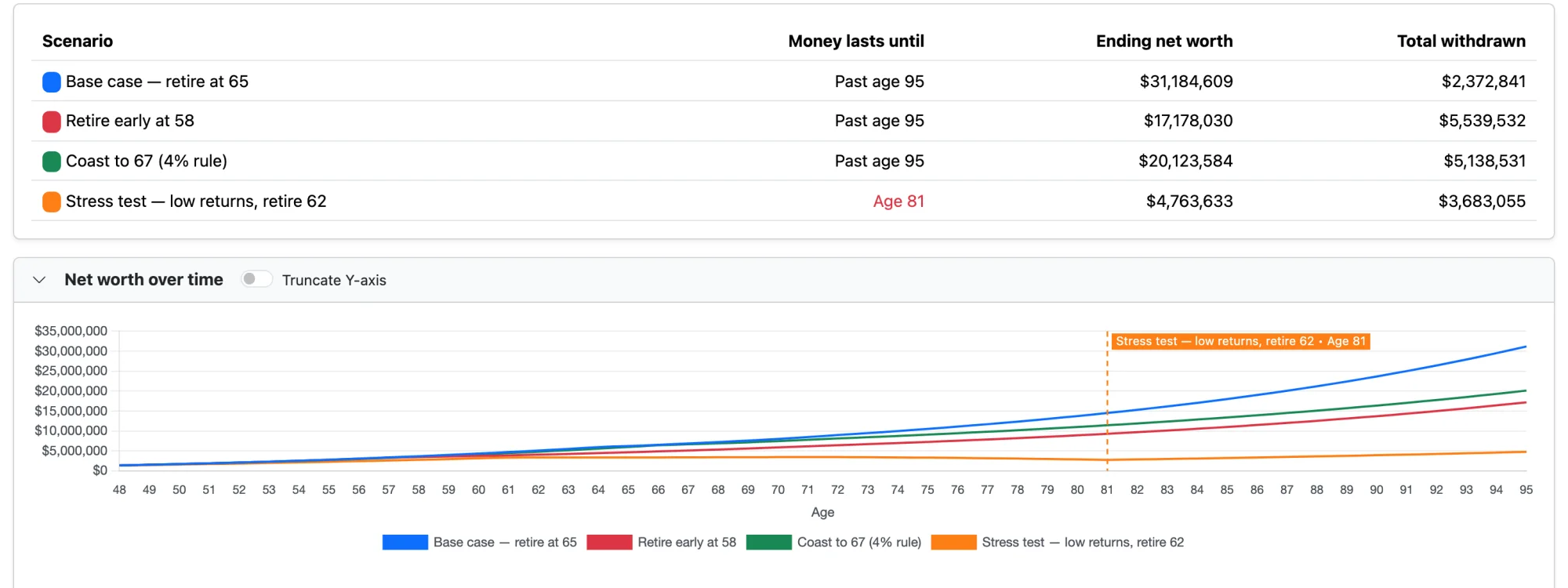 Four saved retirement scenarios compared: money-lasts-until age, ending net worth, and total withdrawn, with overlaid net-worth curves